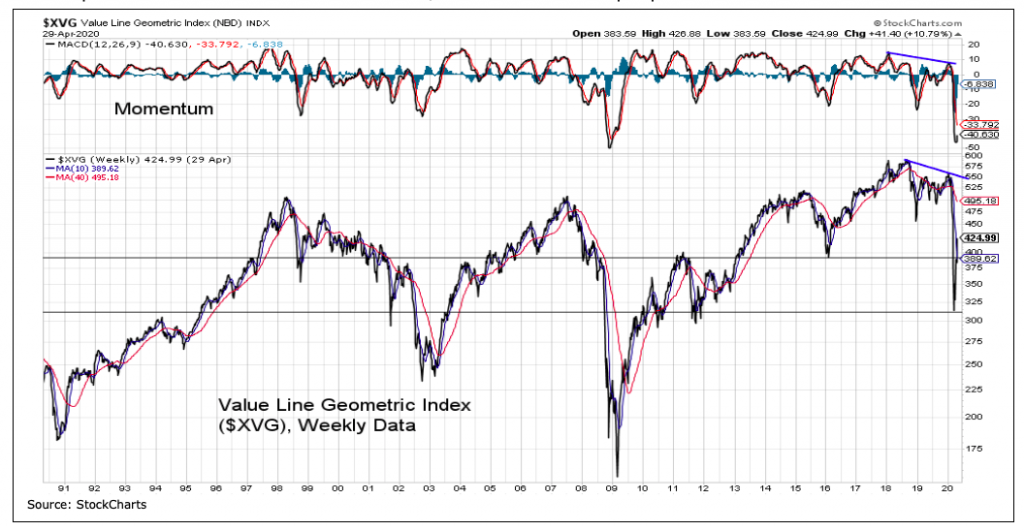 value line geometric index bearish divergence bear market year 2020 warning image