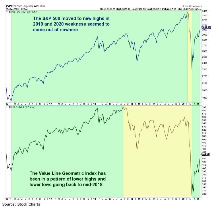 value line geometric stock market index lagging under performing bearish weak rally chart
