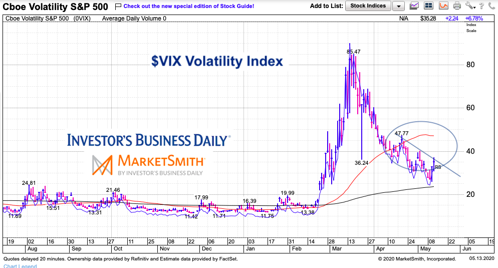 vix volatility index rising caution warning crash chart may 13