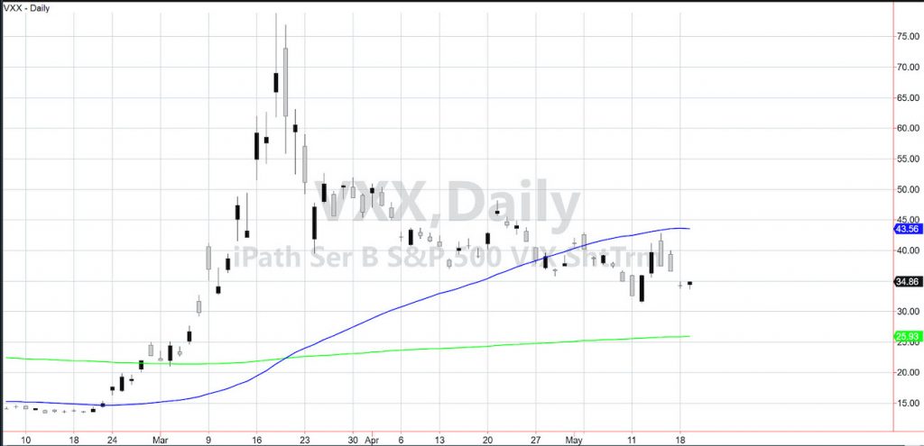 vxx volatility index etf bottoming chart may 19 2020 investing news