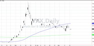 Moderna and Volatility Index Flash Warning for Investors vxx volatility index etf bottoming chart may 19 2020 investing news