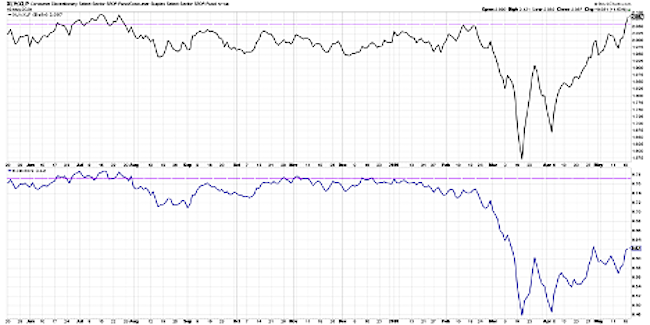 xly to xlp consumer stocks ratio performance analysis chart coronavirus stock market crash_may 21