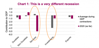 Coronavirus and the Incomparable Recession of 2020 year 2020 recession different than past history chart coronavirus economic crash
