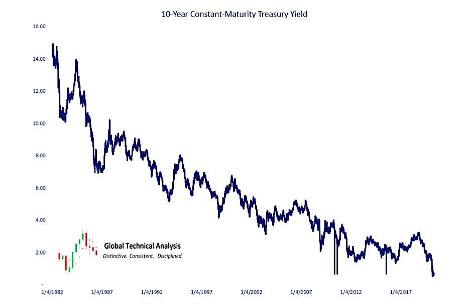 10 year constant maturity us treasury yield chart history