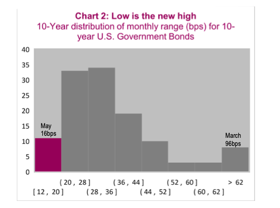 10 year government bonds sell distribution performance chart june