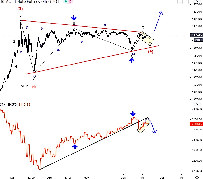 10 year us treasury bond note price breakout analysis risk-off chart