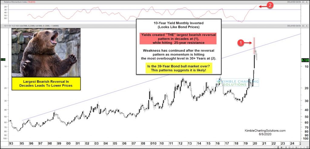 10 year us treasury yield inverted interest rates chart image june 5