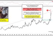 Is the 39 Year Treasury Bond Bull Market Over? 10 year us treasury yield inverted interest rates chart image june 5