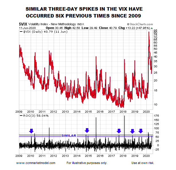 3 day vix volatility spikes history chart image analysis year 2020