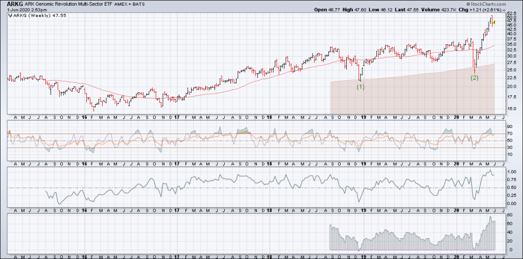 arkg sector etf analysis weekly chart