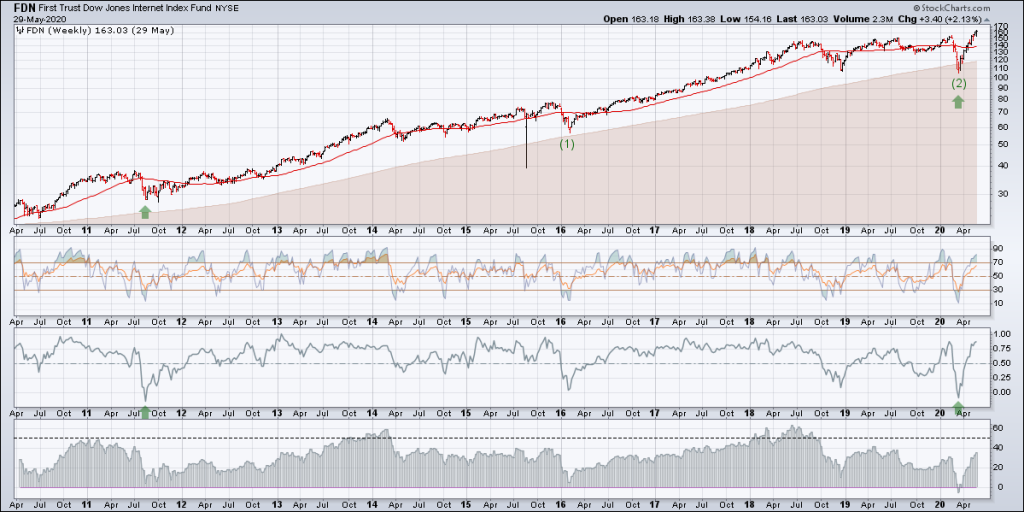 fdn internet etf analysis june 2 chart weekly