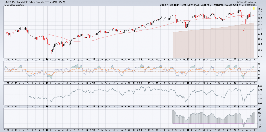 hack cyber security etf analysis june 2 weekly