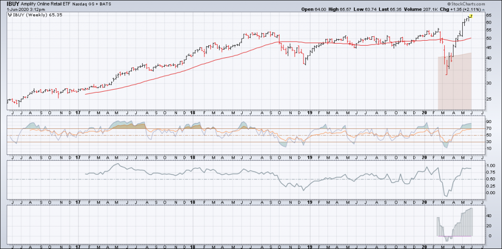 ibuy online retail etf analysis june 2 weekly