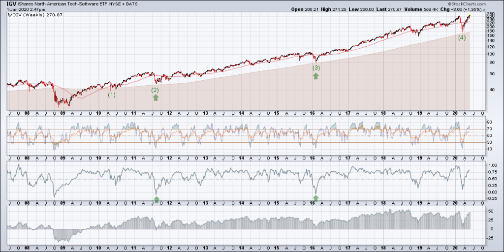 igv etf analysis chart june weekly