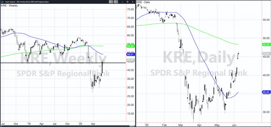 kre regional banks etf stock market chart analysis news image june 8