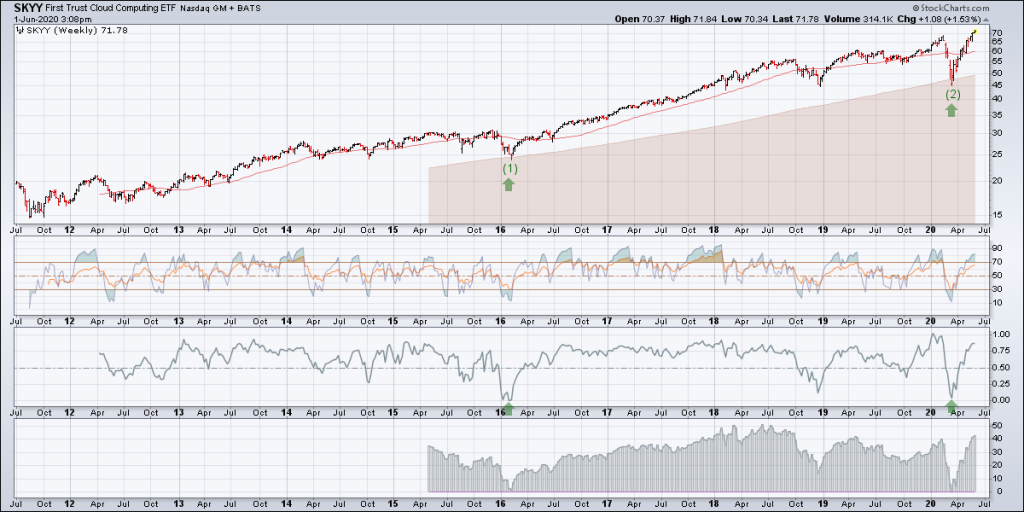 skyy cloud computing etf analysis investing june 2 long term chart