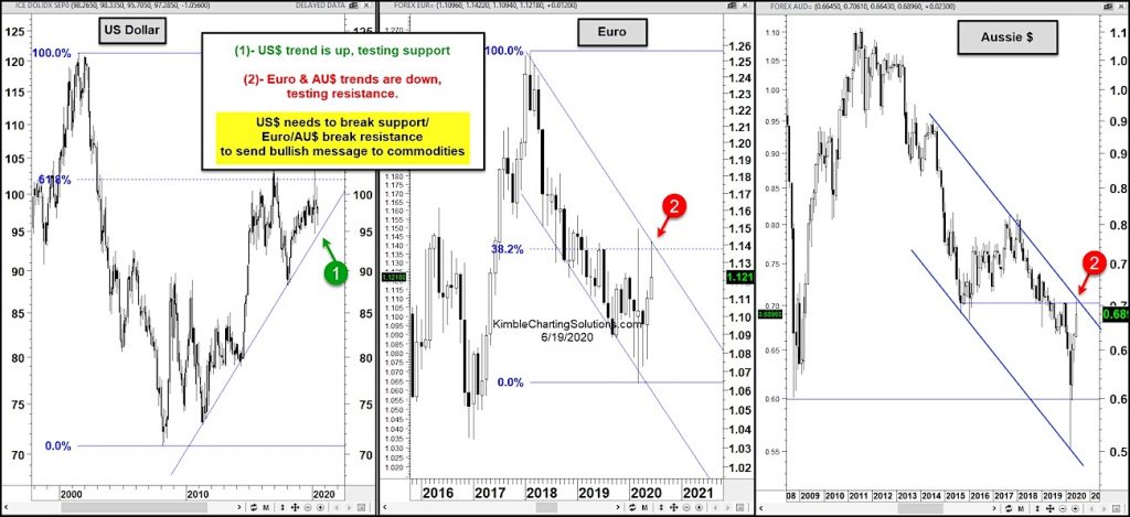 US Dollar index important support test Euro resistance currency chart analysis june