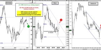 Commodity Bulls Are Eyeing Important Currency Market Tests! US Dollar index important support test Euro resistance currency chart analysis june