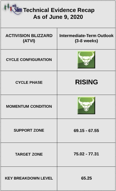 activision blizzard stock atvi bullish price indicators analysis news image june 9