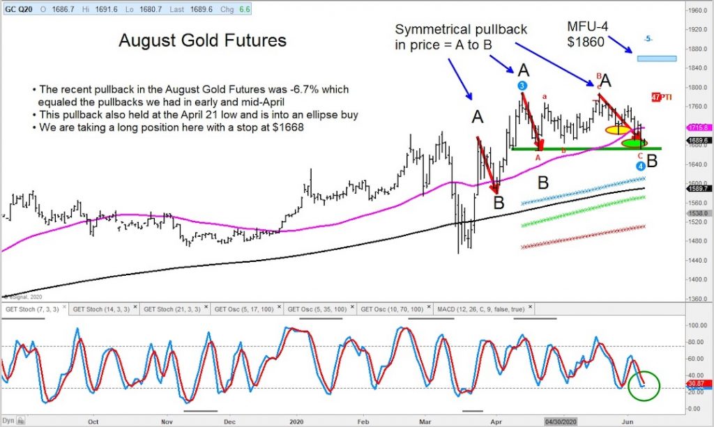 august gold futures contract trading price analysis important support - june 8 news image