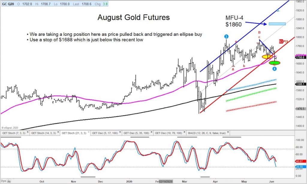 august gold futures reversal rally bullish chart june 4 investing news image