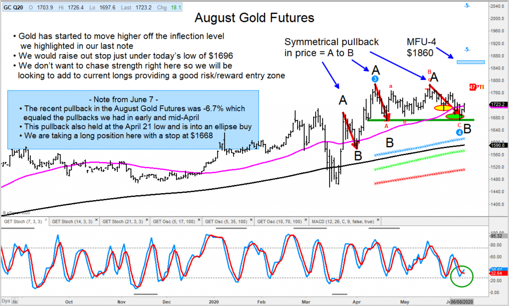 august gold futures trading reversal higher update price chart news analysis image