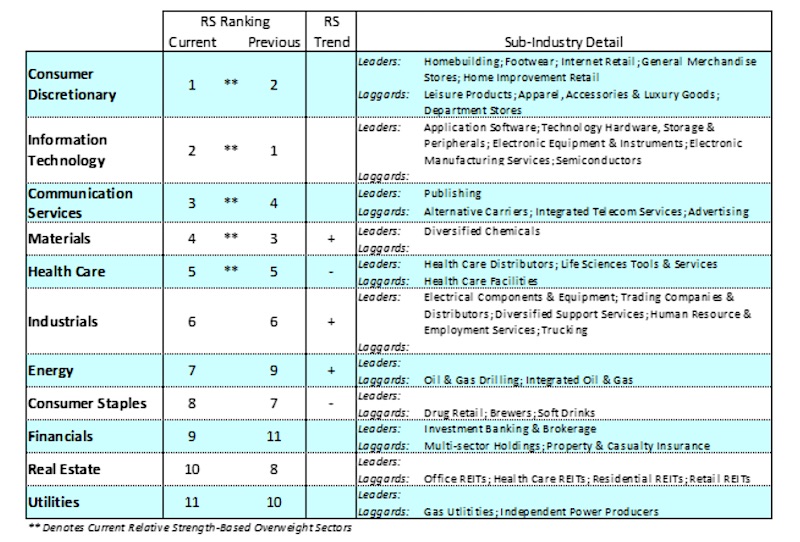 best stock market sector performance rally investing news image - june 8