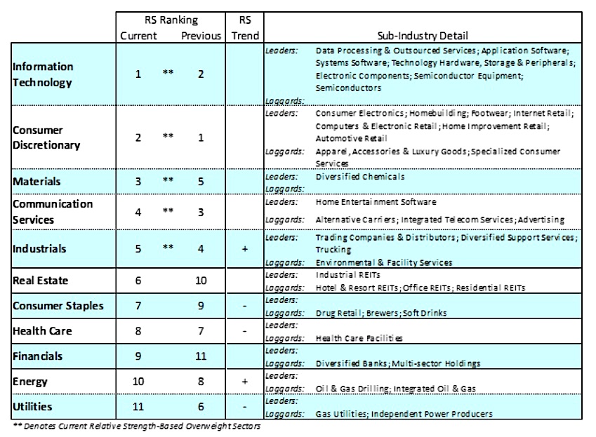 best stock market sectors relative strength trading week june 22 image