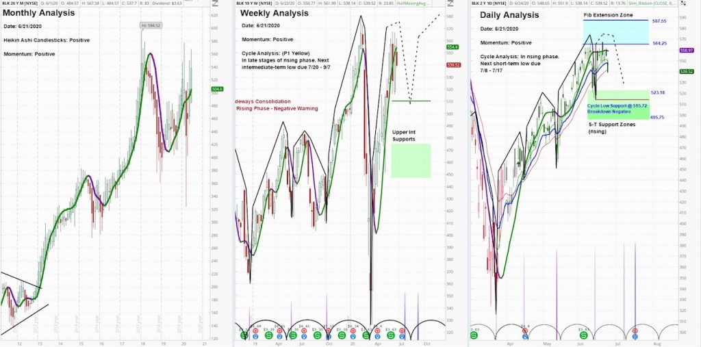 BlackRock stock blk investing analysis outlook summer decline chart image