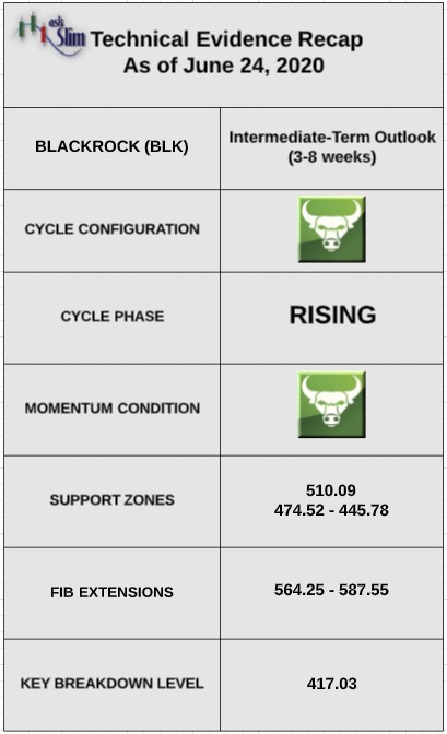 BlackRock stock blk technical analysis indicators image june 25