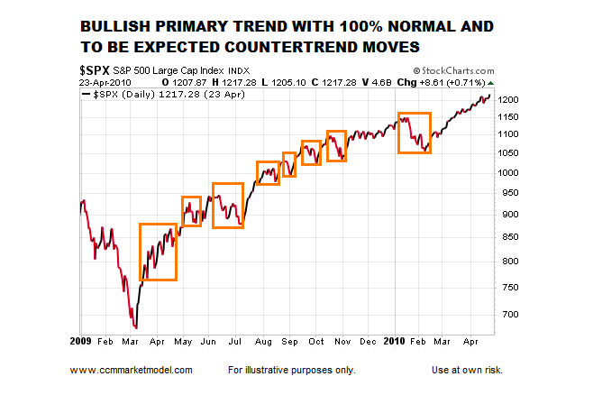 bull market chart image with counter trend moves normal expected investing analysis