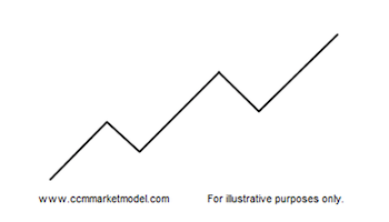 bullish up trend chart image