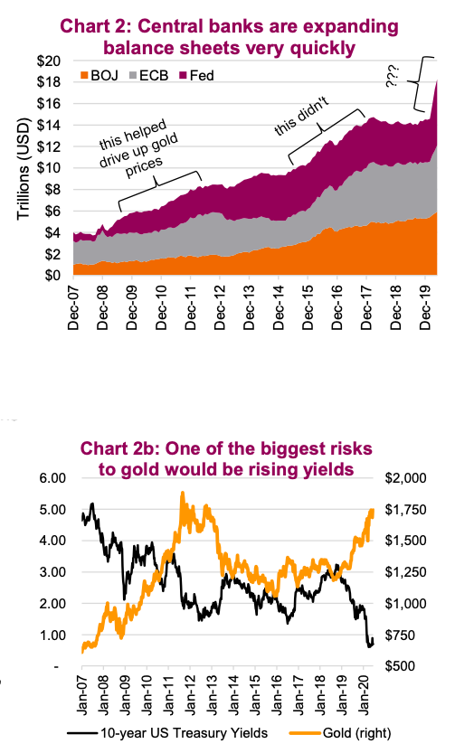 central banks expanding balance sheets bullish gold precious metals year 2020