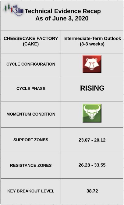 cheesecake factory stock cake analyst rating forecast price analysis_june 4