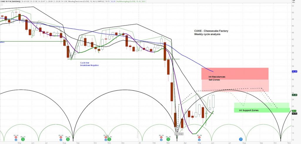 cheesecake factory stock price forecast month june investing analysis