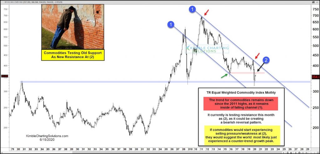 commodity index rally testing price resistance bearish investing analysis june 16