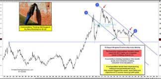 Commodity Index Rallies Back To Key Inflection Point commodity index rally testing price resistance bearish investing analysis june 16