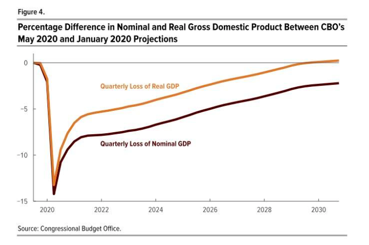 coronavirus recession loss of real gdp versus nominal gdp united states economy chart image