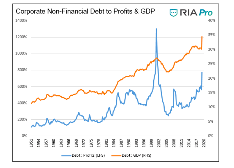 corporate non financial debt to profits chart image