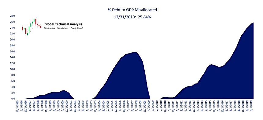 debt to gdp misallocated us economy history chart