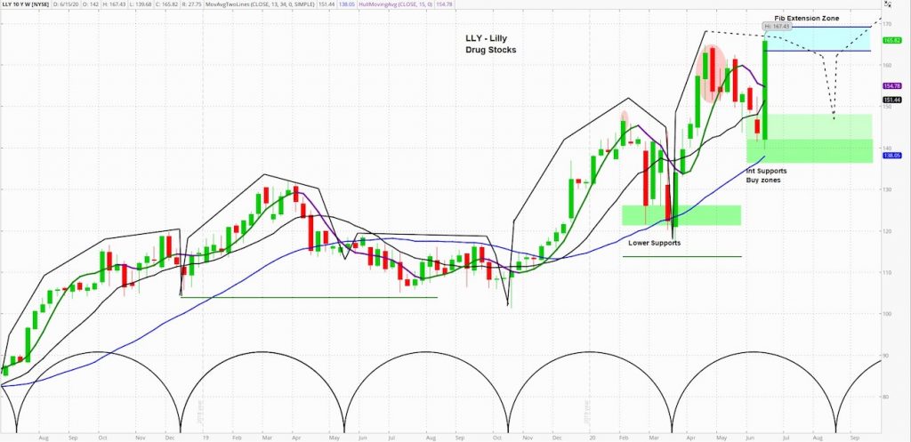 eli lilly stock chart lly forecast higher analysis bullish trend image