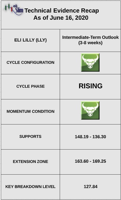 eli lilly stock price indicators bullish strength investing image