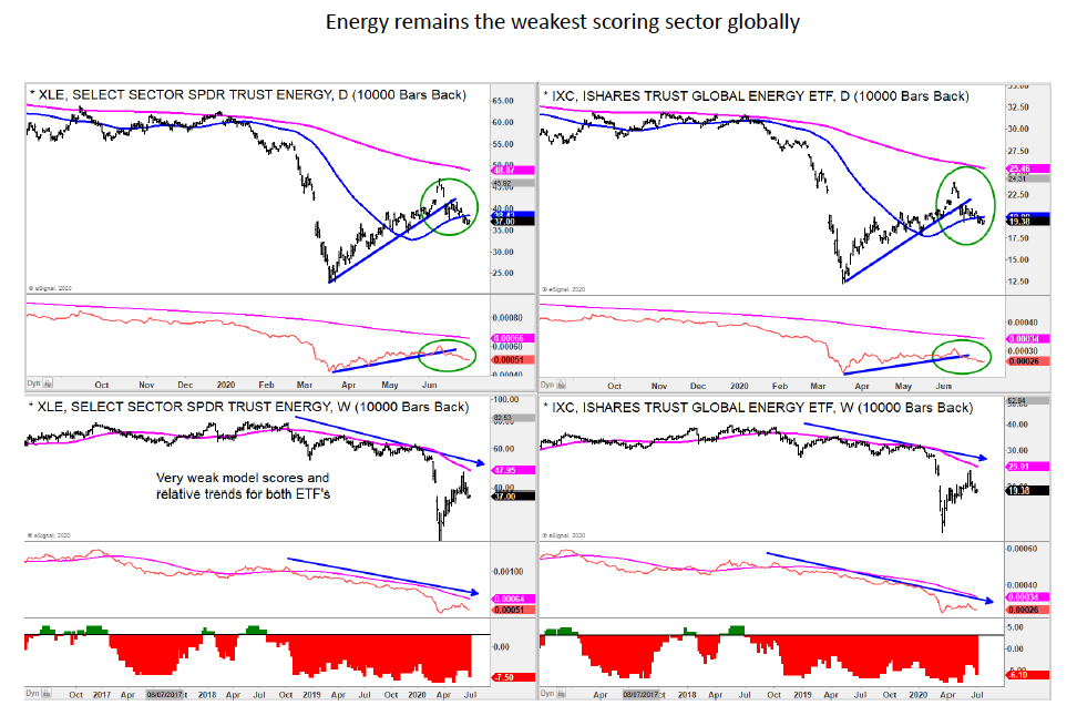 energy sector stocks lag bearish weakness investing analysis news year 2020 image