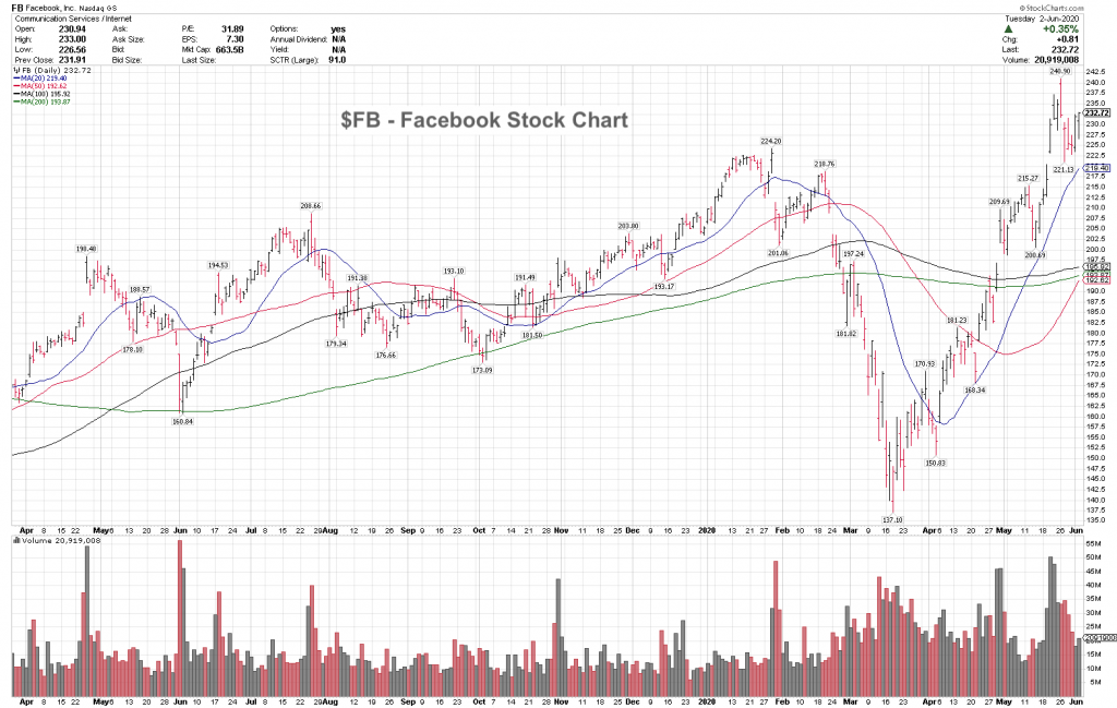 facebook stock price analysis bullish trend higher highs new investing chart image