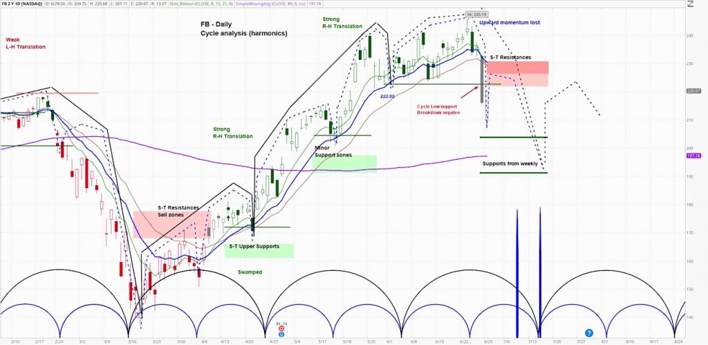 facebook stock price decline forecast outlook lower bearish chart summer june 30