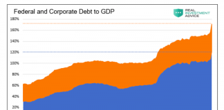 The Next Iteration of Monetary Policy Could Be Yield Curve Control federal and corporate debt to gdp history united states chart