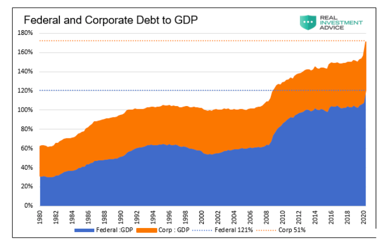 federal and corporate debt to gdp history united states chart