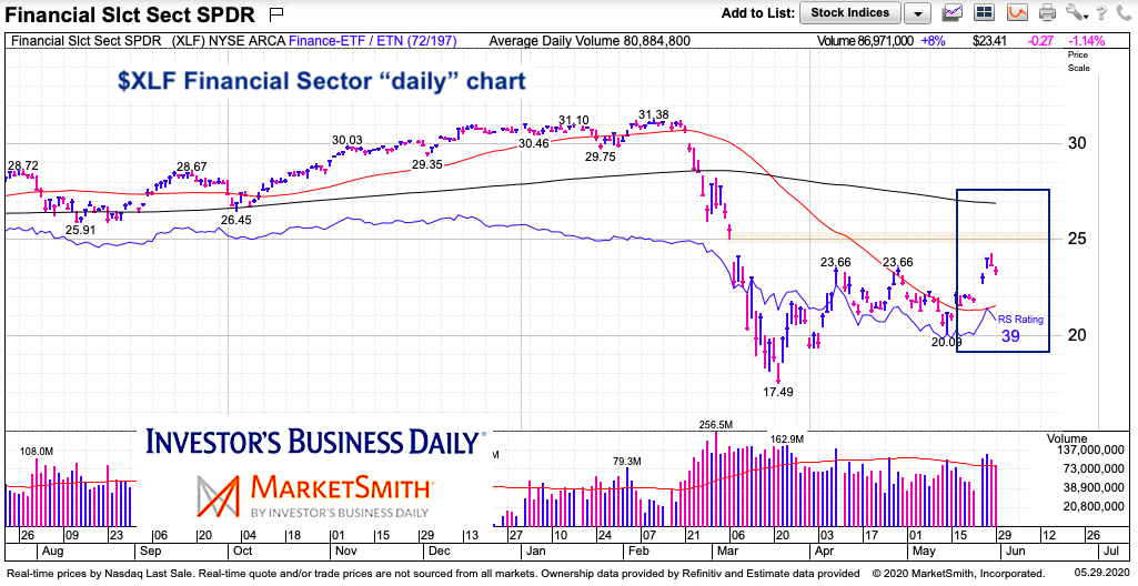 financials sector etf price analysis resistance may 31 2020