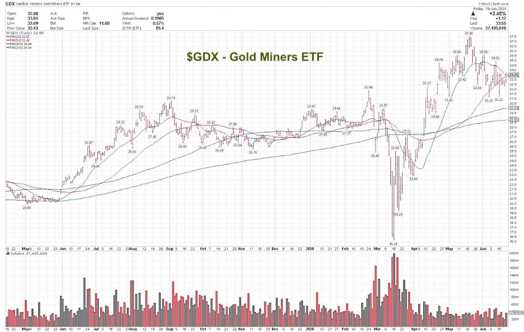 gdx gold miners etf bullish technical analysis forecast higher highs into july chart image