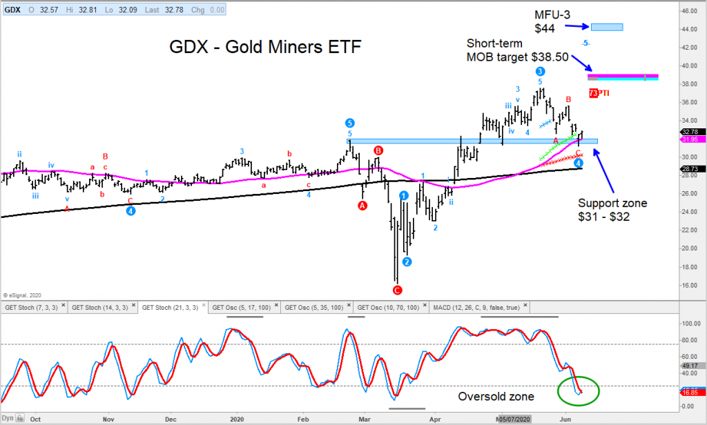 gdx gold miners reversal higher trading price targets chart image june